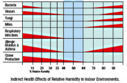 chart of effects of humidity on the indoor environment