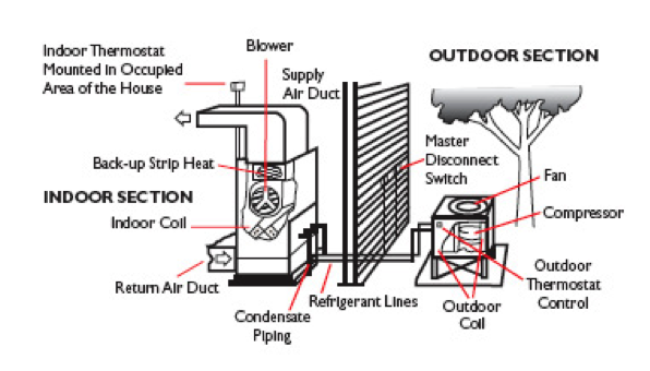 direction of air flow furnace